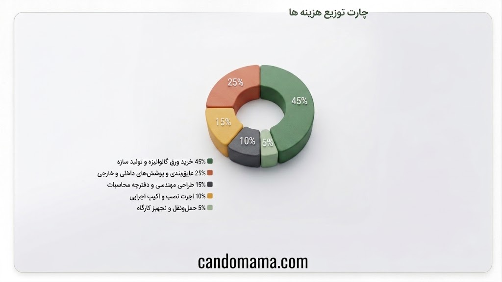 چارت توزیع هزینه LSF