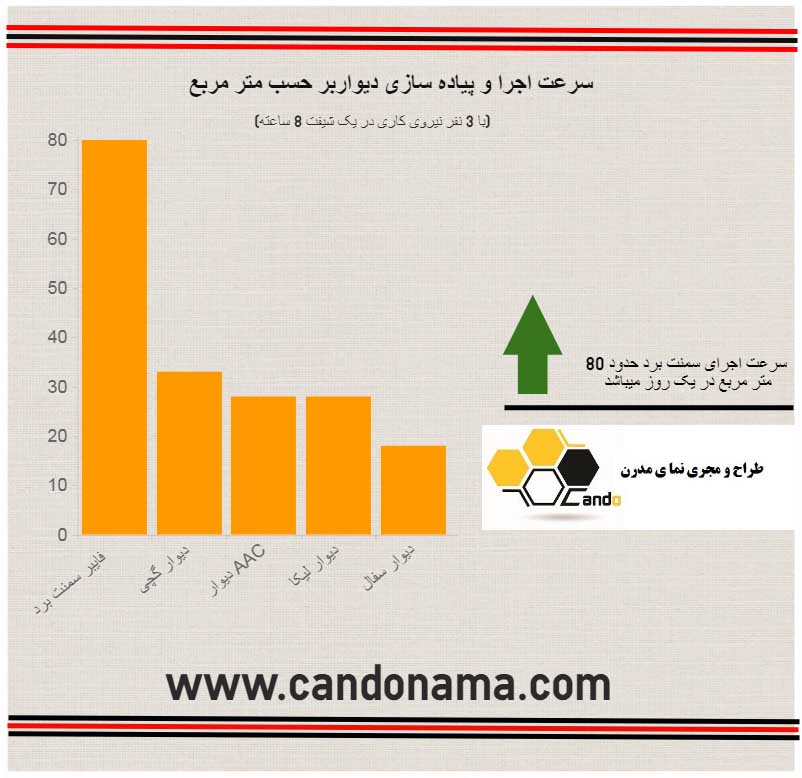 سرعت اجرای سمنت برد