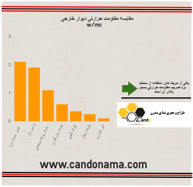  مقاومت حرارتی سمنت برد